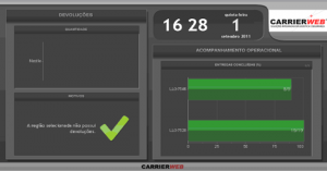 Dashboard com informações mais relevantes da sua operação em tempo real