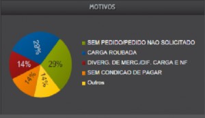 Gráfico com motivos de devoluções.