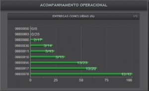 Acompanhamento de entregas concluídas.